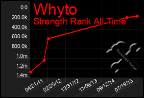 Total Graph of Whyto