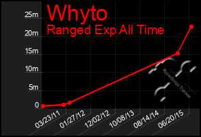 Total Graph of Whyto
