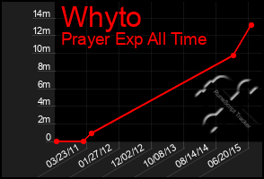 Total Graph of Whyto