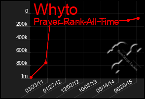 Total Graph of Whyto