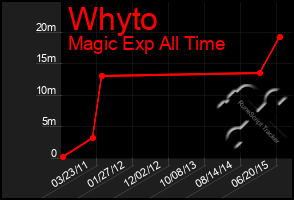 Total Graph of Whyto
