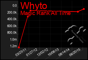 Total Graph of Whyto