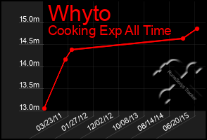 Total Graph of Whyto