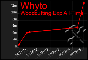 Total Graph of Whyto