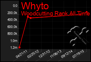 Total Graph of Whyto