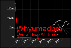 Total Graph of Whyumadbro