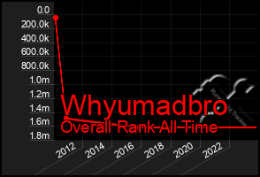 Total Graph of Whyumadbro