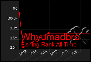 Total Graph of Whyumadbro