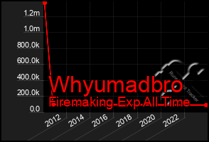 Total Graph of Whyumadbro
