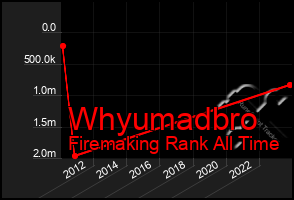 Total Graph of Whyumadbro
