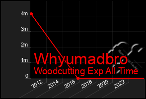 Total Graph of Whyumadbro