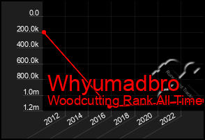 Total Graph of Whyumadbro