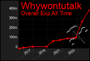 Total Graph of Whywontutalk