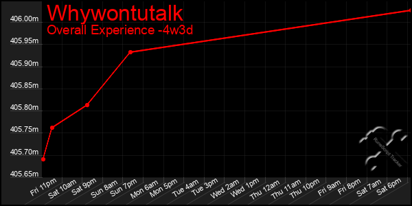 Last 31 Days Graph of Whywontutalk