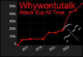 Total Graph of Whywontutalk