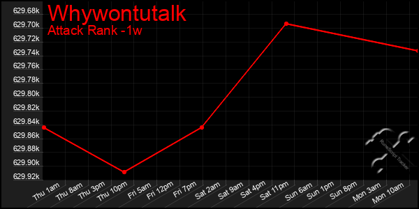 Last 7 Days Graph of Whywontutalk