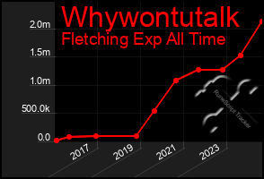 Total Graph of Whywontutalk