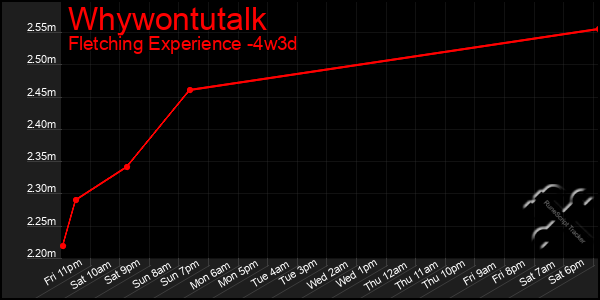 Last 31 Days Graph of Whywontutalk