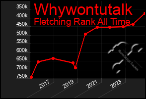 Total Graph of Whywontutalk