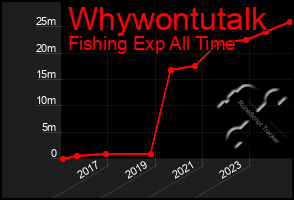 Total Graph of Whywontutalk