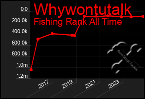 Total Graph of Whywontutalk