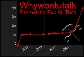 Total Graph of Whywontutalk