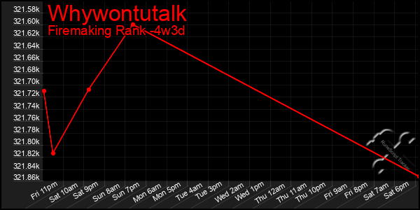 Last 31 Days Graph of Whywontutalk