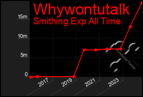 Total Graph of Whywontutalk