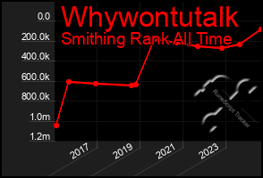 Total Graph of Whywontutalk