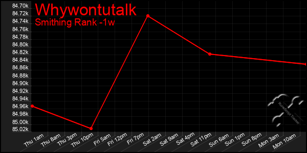 Last 7 Days Graph of Whywontutalk