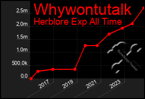 Total Graph of Whywontutalk