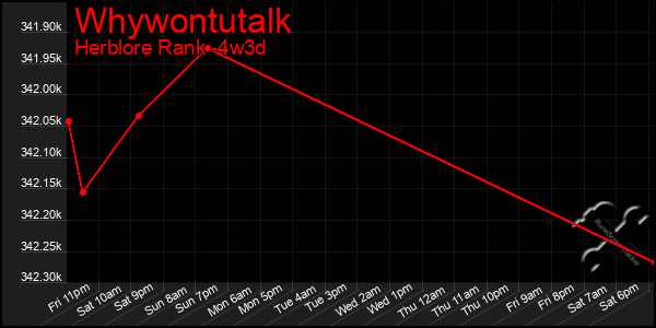 Last 31 Days Graph of Whywontutalk