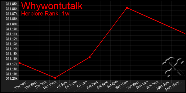 Last 7 Days Graph of Whywontutalk