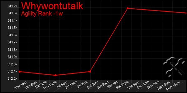 Last 7 Days Graph of Whywontutalk