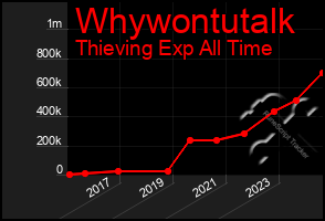 Total Graph of Whywontutalk