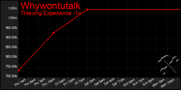 Last 7 Days Graph of Whywontutalk