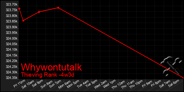 Last 31 Days Graph of Whywontutalk