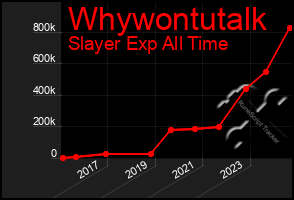 Total Graph of Whywontutalk