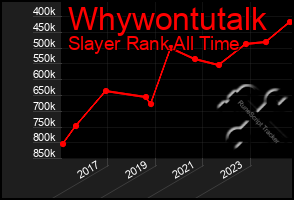 Total Graph of Whywontutalk