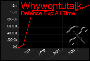 Total Graph of Whywontutalk