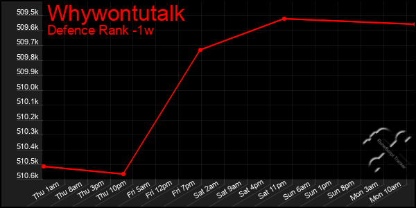 Last 7 Days Graph of Whywontutalk