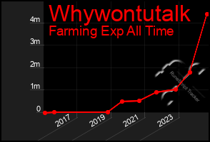 Total Graph of Whywontutalk