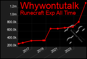 Total Graph of Whywontutalk