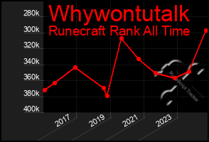 Total Graph of Whywontutalk