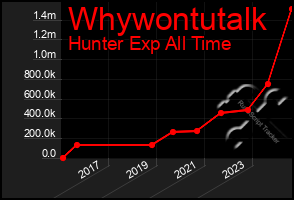 Total Graph of Whywontutalk