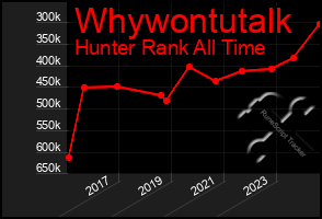 Total Graph of Whywontutalk