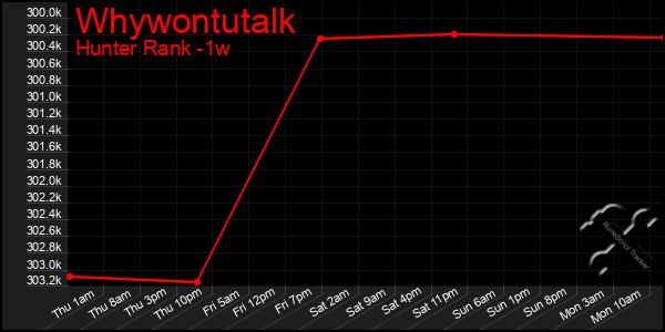 Last 7 Days Graph of Whywontutalk