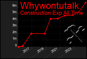 Total Graph of Whywontutalk