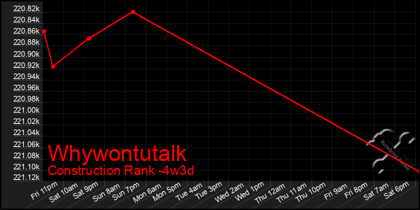 Last 31 Days Graph of Whywontutalk