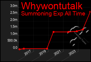 Total Graph of Whywontutalk